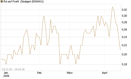 Put auf Five9 [J.P. Morgan Structured Products B.V.] Chart