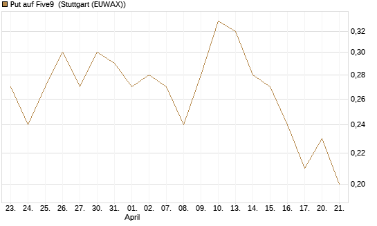 Put auf Five9 [J.P. Morgan Structured Products B.V.] Chart