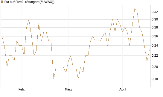 Put auf Five9 [J.P. Morgan Structured Products B.V.] Chart