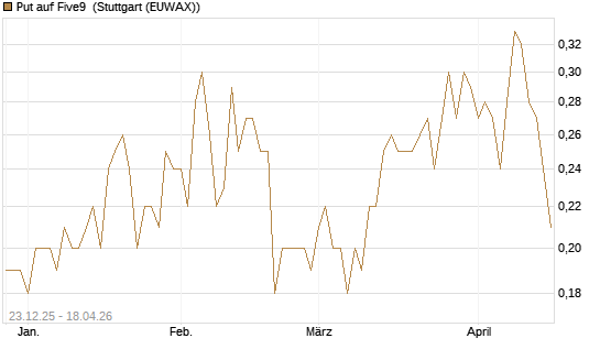 Put auf Five9 [J.P. Morgan Structured Products B.V.] Chart