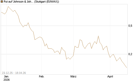 Put auf Johnson & Johnson [J.P. Morgan Structured Products B.V.] Chart