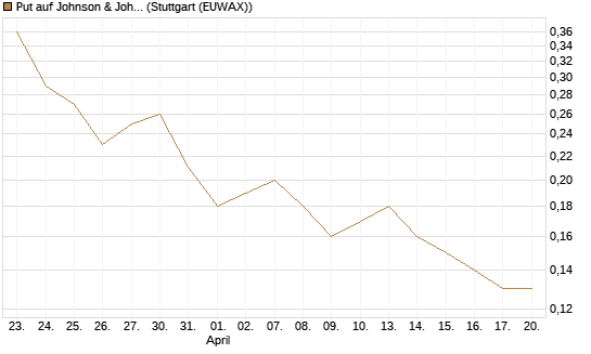 Put auf Johnson & Johnson [J.P. Morgan Structured Products B.V.] Chart