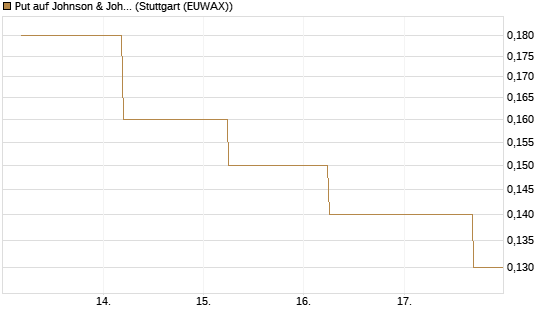 Put auf Johnson & Johnson [J.P. Morgan Structured Products B.V.] Chart