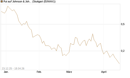 Put auf Johnson & Johnson [J.P. Morgan Structured Products B.V.] Chart