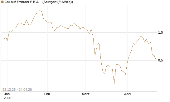 Call auf Embraer E.B.A. [J.P. Morgan Structured Products B.V.] Chart