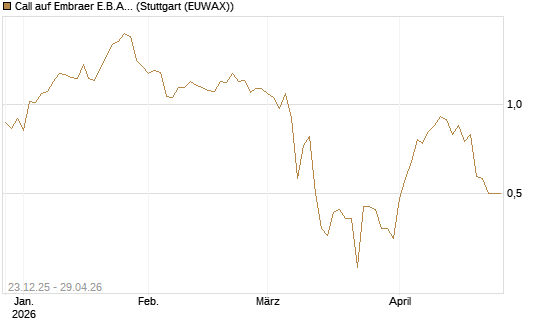 Call auf Embraer E.B.A. [J.P. Morgan Structured Products B.V.] Chart