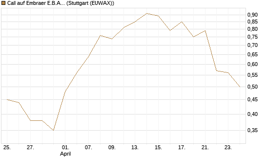 Call auf Embraer E.B.A. [J.P. Morgan Structured Products B.V.] Chart