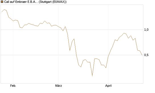 Call auf Embraer E.B.A. [J.P. Morgan Structured Products B.V.] Chart