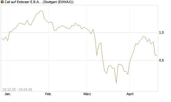 Call auf Embraer E.B.A. [J.P. Morgan Structured Products B.V.] Chart