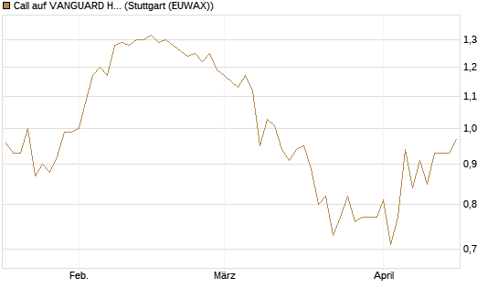 Call auf VANGUARD HIGH DIVIDEND YIELD E [J.P. Morgan Structured Products B.V.] Chart