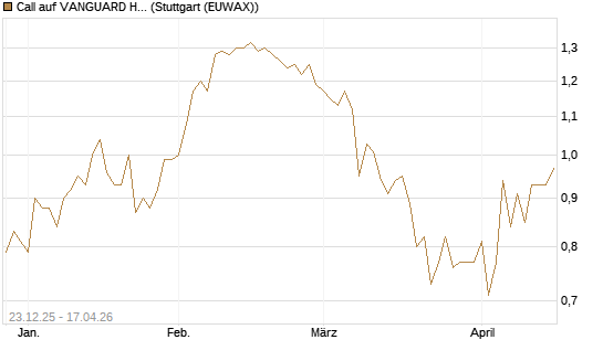 Call auf VANGUARD HIGH DIVIDEND YIELD E [J.P. Morgan Structured Products B.V.] Chart