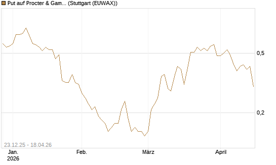 Put auf Procter & Gamble [J.P. Morgan Structured Products B.V.] Chart