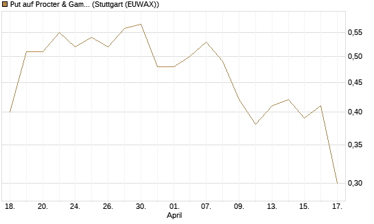 Put auf Procter & Gamble [J.P. Morgan Structured Products B.V.] Chart