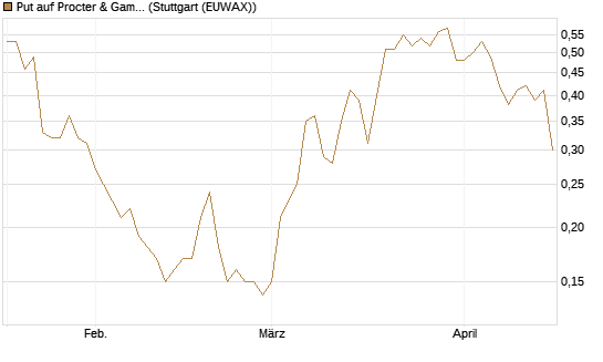 Put auf Procter & Gamble [J.P. Morgan Structured Products B.V.] Chart
