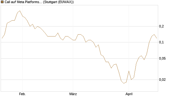 Call auf Meta Platforms [J.P. Morgan Structured Products B.V.] Chart