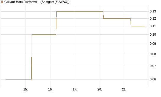 Call auf Meta Platforms [J.P. Morgan Structured Products B.V.] Chart