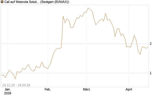 Call auf Motorola Solutions [J.P. Morgan Structured Products B.V.] Chart