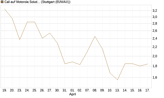 Call auf Motorola Solutions [J.P. Morgan Structured Products B.V.] Chart