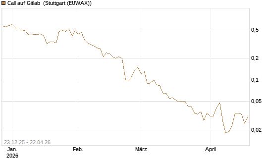Call auf Gitlab [J.P. Morgan Structured Products B.V.] Chart