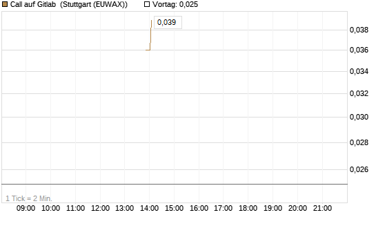Call auf Gitlab [J.P. Morgan Structured Products B.V.] Chart