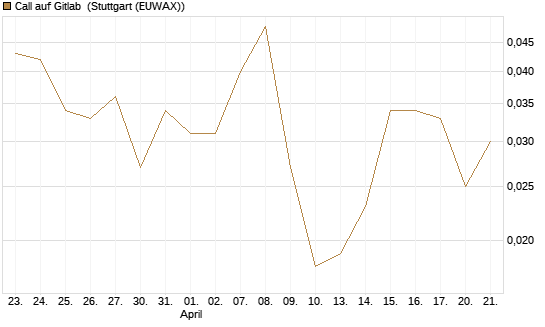 Call auf Gitlab [J.P. Morgan Structured Products B.V.] Chart