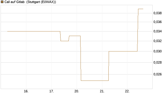 Call auf Gitlab [J.P. Morgan Structured Products B.V.] Chart