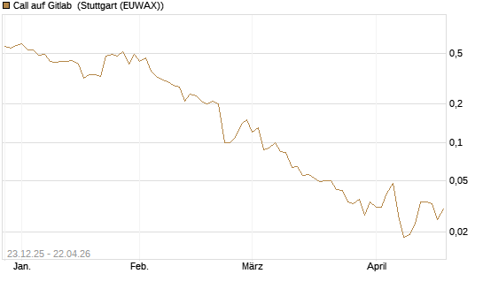 Call auf Gitlab [J.P. Morgan Structured Products B.V.] Chart