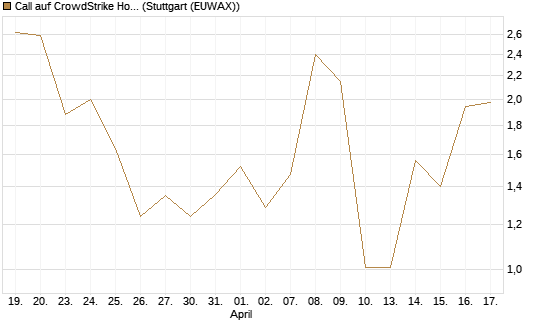 Call auf CrowdStrike Holdings Inc [J.P. Morgan Structured Products B.V.] Chart