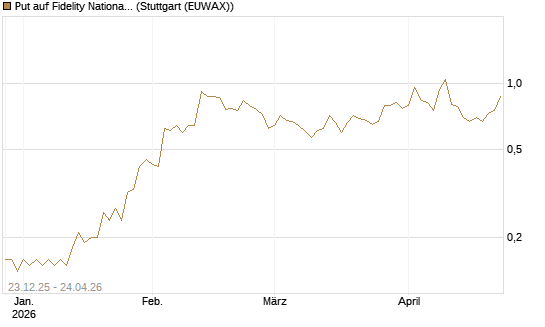 Put auf Fidelity National Information Services [J.P. Morgan Structured Products B.V.] Chart