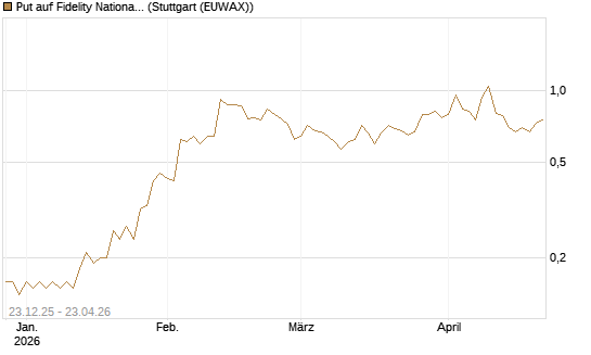 Put auf Fidelity National Information Services [J.P. Morgan Structured Products B.V.] Chart