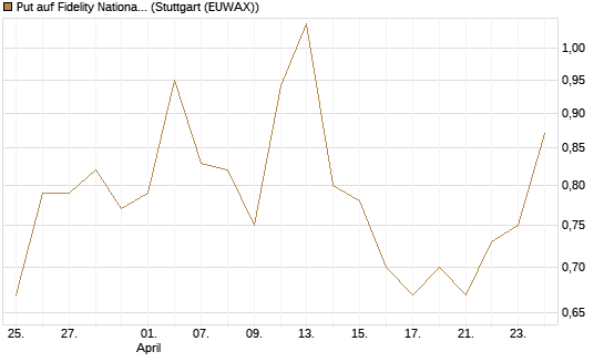 Put auf Fidelity National Information Services [J.P. Morgan Structured Products B.V.] Chart