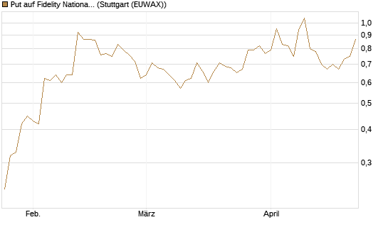 Put auf Fidelity National Information Services [J.P. Morgan Structured Products B.V.] Chart