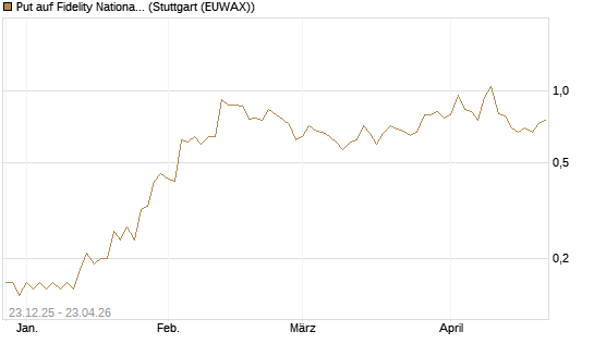 Put auf Fidelity National Information Services [J.P. Morgan Structured Products B.V.] Chart
