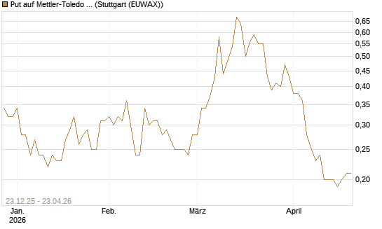 Put auf Mettler-Toledo Int. Inc [J.P. Morgan Structured Products B.V.] Chart