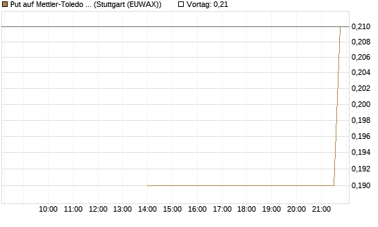 Put auf Mettler-Toledo Int. Inc [J.P. Morgan Structured Products B.V.] Chart
