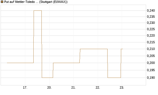 Put auf Mettler-Toledo Int. Inc [J.P. Morgan Structured Products B.V.] Chart
