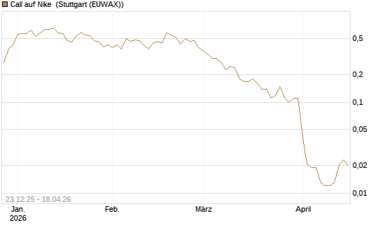 Call auf Nike [J.P. Morgan Structured Products B.V.] Chart
