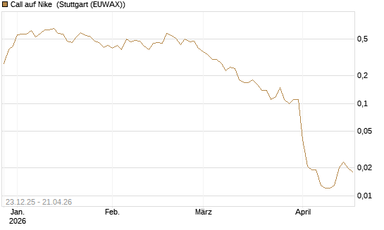 Call auf Nike [J.P. Morgan Structured Products B.V.] Chart