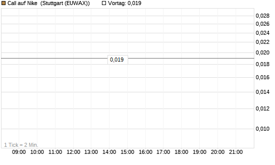 Call auf Nike [J.P. Morgan Structured Products B.V.] Chart