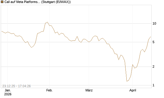 Call auf Meta Platforms [J.P. Morgan Structured Products B.V.] Chart