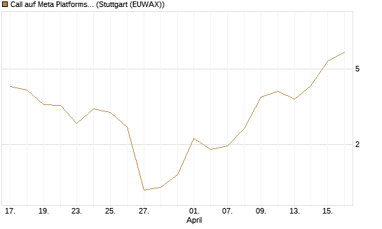Call auf Meta Platforms [J.P. Morgan Structured Products B.V.] Chart