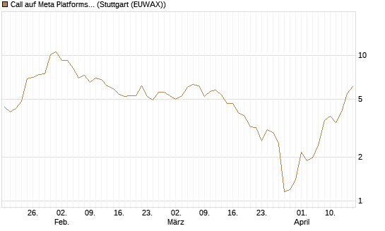 Call auf Meta Platforms [J.P. Morgan Structured Products B.V.] Chart
