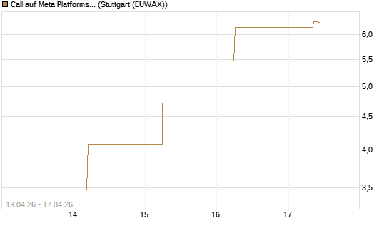 Call auf Meta Platforms [J.P. Morgan Structured Products B.V.] Chart