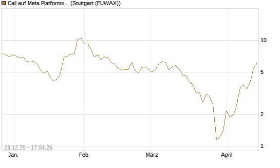 Call auf Meta Platforms [J.P. Morgan Structured Products B.V.] Chart