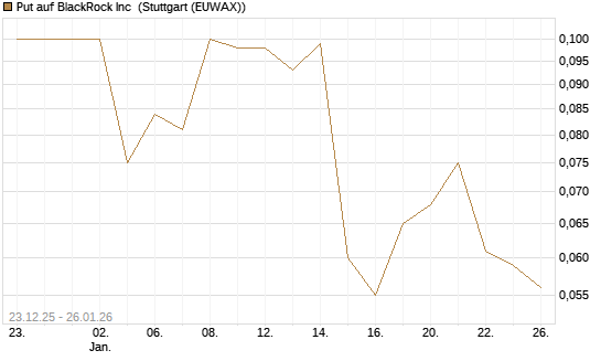 Put auf BlackRock Inc [J.P. Morgan Structured Products B.V.] Chart