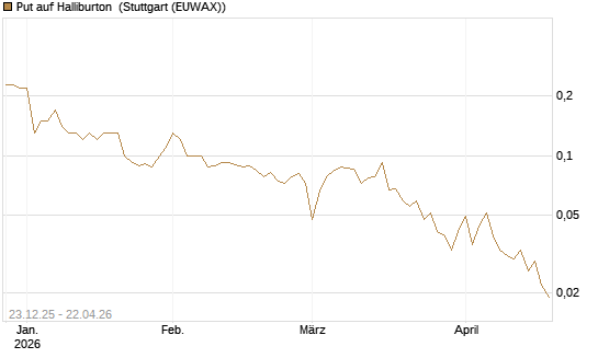 Put auf Halliburton [J.P. Morgan Structured Products B.V.] Chart