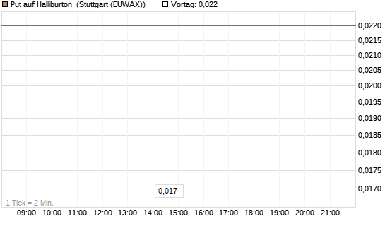 Put auf Halliburton [J.P. Morgan Structured Products B.V.] Chart
