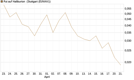 Put auf Halliburton [J.P. Morgan Structured Products B.V.] Chart