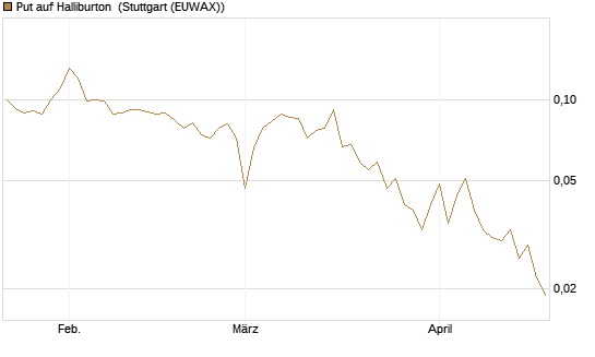 Put auf Halliburton [J.P. Morgan Structured Products B.V.] Chart