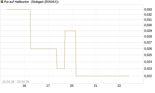 Put auf Halliburton [J.P. Morgan Structured Products B.V.] Chart